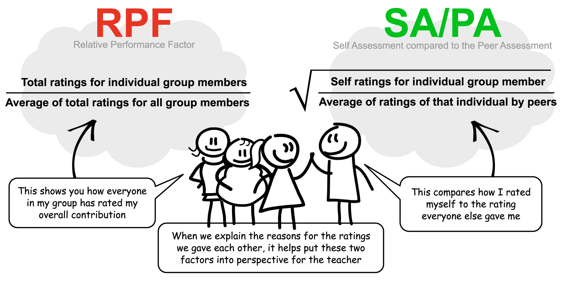 Explantion of RPF and SA/PA contribution factors