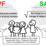 Explantion of RPF and SA/PA contribution factors